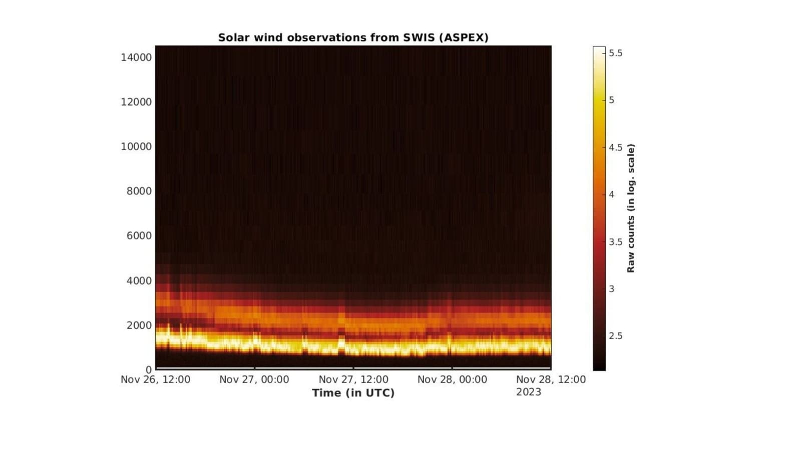 Aditya-L1 mission starts collecting solar wind data; Know what ISRO has revealed