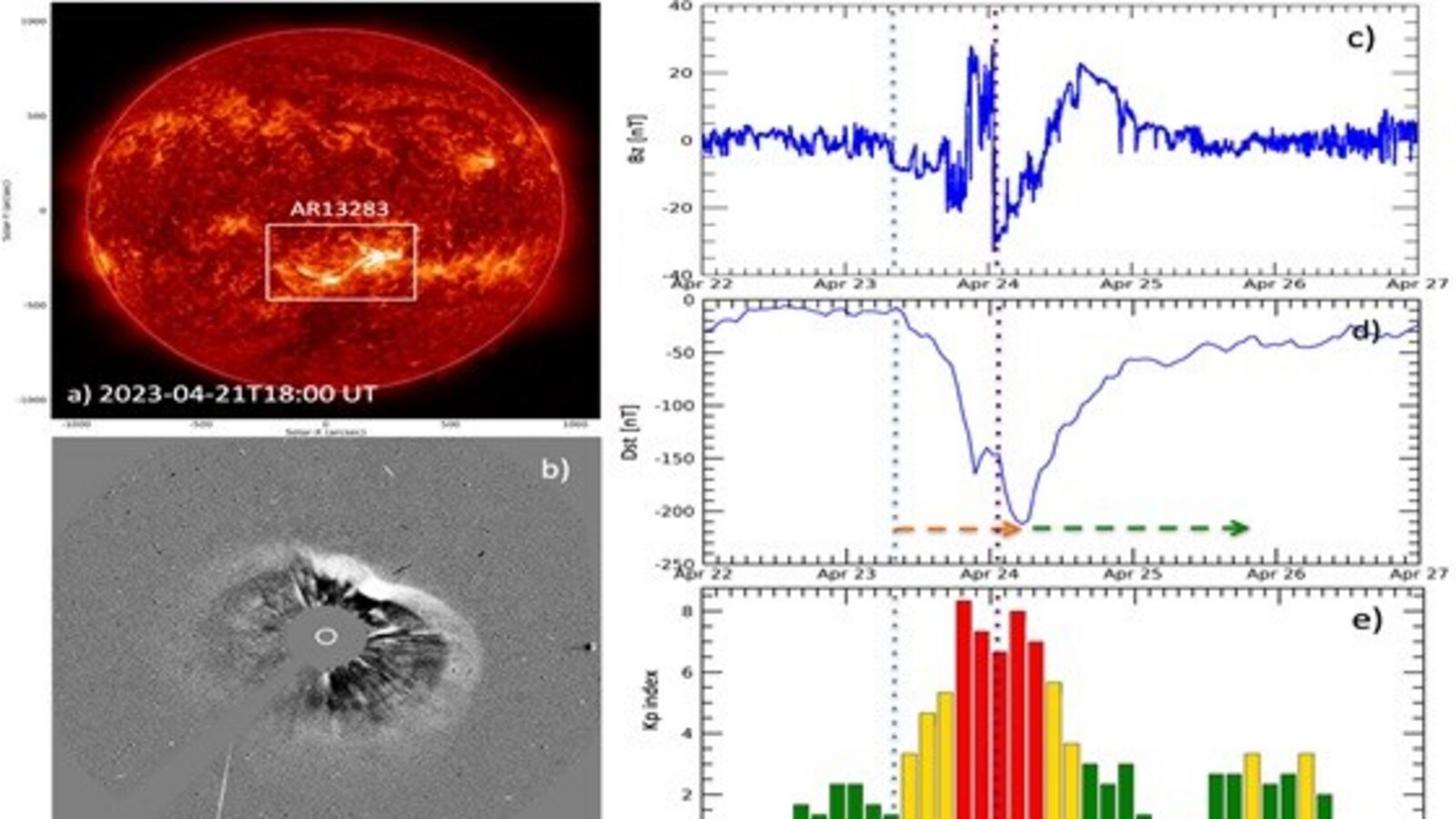 How this most intense geomagnetic storm that brought auroras to Ladakh was tracked by Indian astronomers